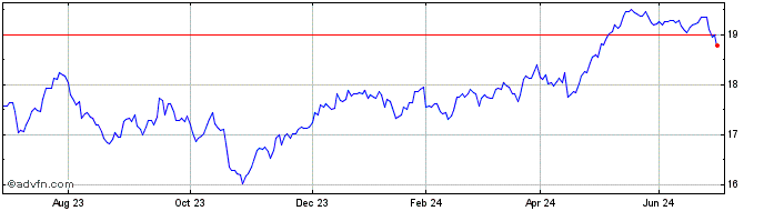 1 Year UBS IRL ETF PLC MSCI UNI...  Price Chart