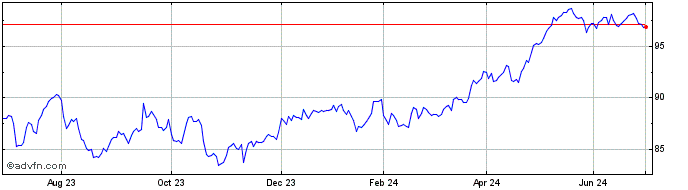1 Year HSBC FTSE 100 ETF  Price Chart