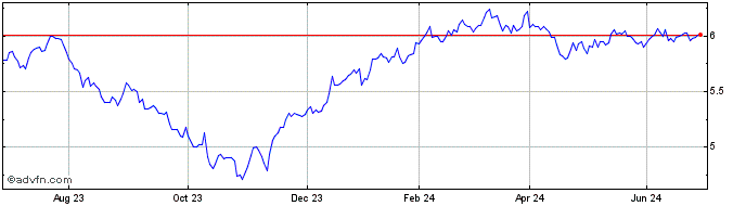 1 Year HSBC Global Funds ICAV  Price Chart