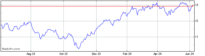 1 Year Lyxor MSCI Disruptive Te...  Price Chart