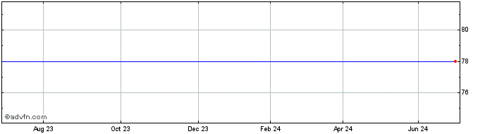 1 Year Canadian Pacific Railway  Price Chart