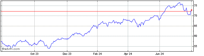 1 Year Amundi Nasdaq100 II UCIT...  Price Chart