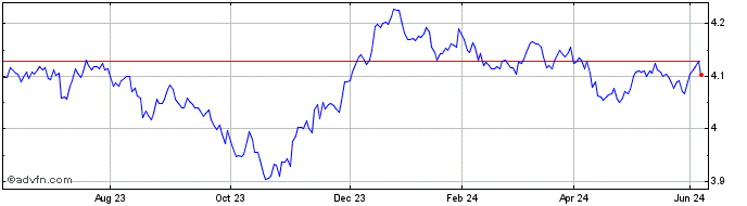 1 Year Vanguard ESG Global Corp...  Price Chart
