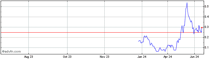 1 Year V527S  Price Chart