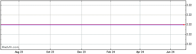 1 Year V734S  Price Chart