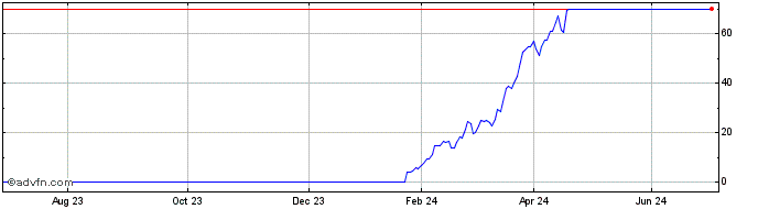 1 Year V747S  Price Chart