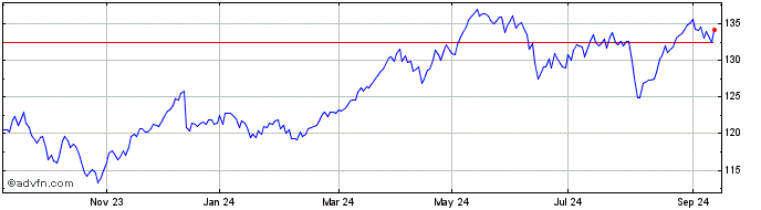 1 Year Amundi MSCI EMU Value Fa...  Price Chart