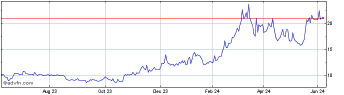 1 Year VanEck ETP  Price Chart
