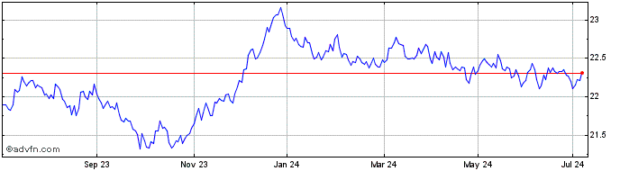 1 Year Vanguard Eur Eurozone Go...  Price Chart