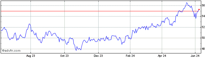 1 Year Vanguard Ftse Emerging M...  Price Chart