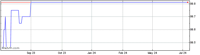 1 Year VGP NV 3.9% 21sep2023  Price Chart
