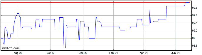 1 Year VGP 3.25% 06jul2024  Price Chart