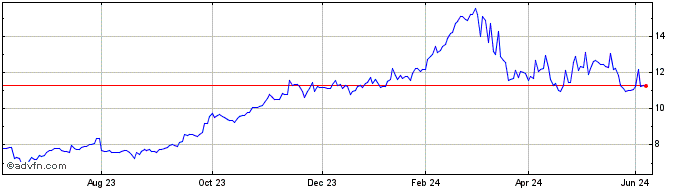 1 Year Vaneck Vectors Tron Etn  Price Chart