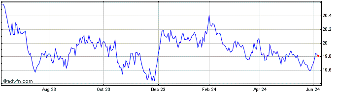 1 Year Vanguard Usd Treasury Bo...  Price Chart