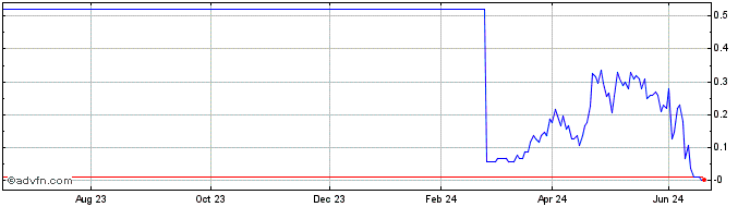 1 Year W639S  Price Chart