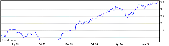 1 Year BNP Paribas Asset Manage...  Price Chart