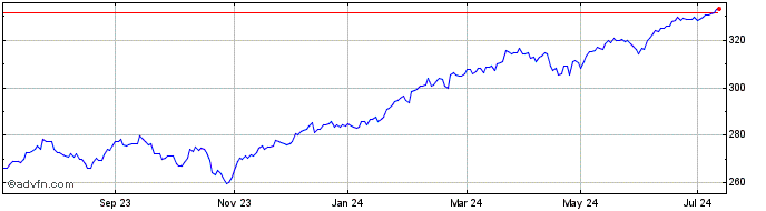 1 Year Lyxor Asset Management  Price Chart