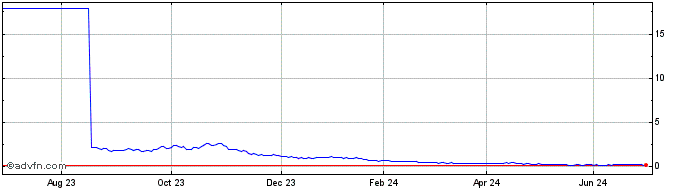 1 Year X585S  Price Chart