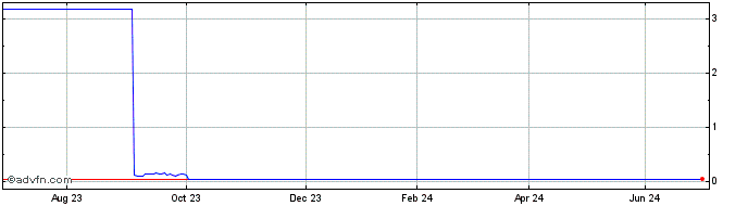 1 Year X598S  Price Chart