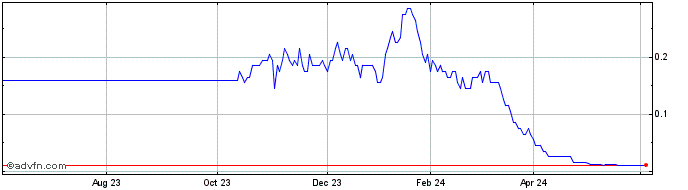 1 Year X853S  Price Chart
