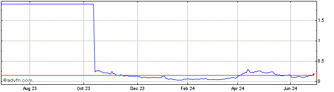 1 Year X854S  Price Chart