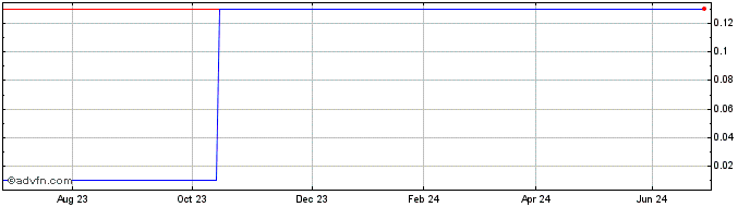 1 Year X859S  Price Chart
