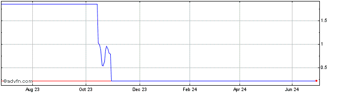 1 Year X873S  Price Chart