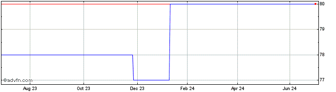 1 Year Santander Fin 04 Und Flr  Price Chart