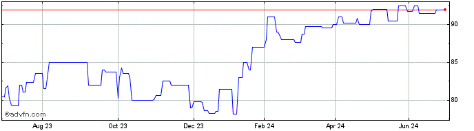 1 Year Axa S A 04/und Flr Mtn  Price Chart