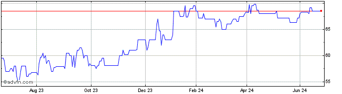 1 Year Nibc Bank 05/40 Flr Mtn  Price Chart