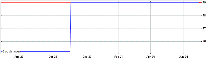 1 Year Bque F C Mtl 05 Und Flr  Price Chart
