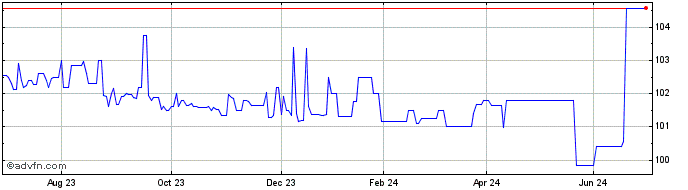 1 Year Kpn 5 625 30sep24 null  Price Chart