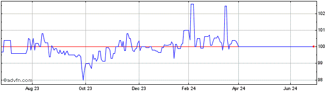 1 Year NN Group NV EO-FLR Bonds...  Price Chart