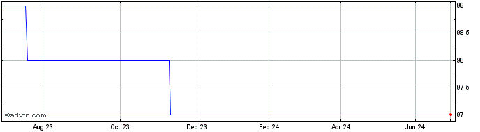 1 Year NN Group Bond Matures 13...  Price Chart