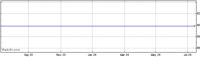 1 Year Tennet Holding 1.375% 26...  Price Chart