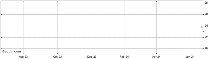 1 Year Stedin Holding NV 0.875%...  Price Chart