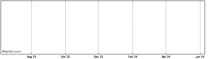 1 Year ING Bank NV 1.388% 25sep...  Price Chart
