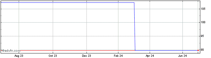 1 Year ING Bank NV 0.75% 18feb2...  Price Chart
