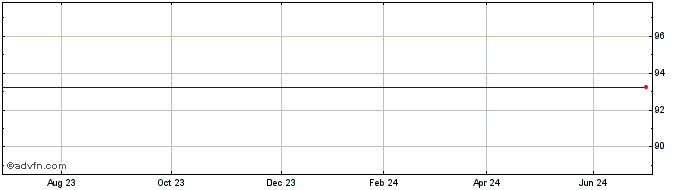 1 Year PostNL NV Cbonds 0.625% ...  Price Chart