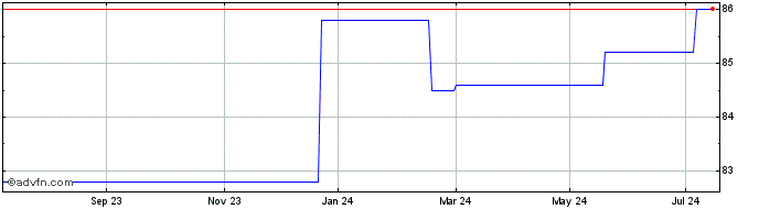1 Year Stedin Holding NV 0.5% u...  Price Chart