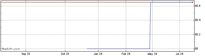 1 Year DSM NV 0.625% until 23ju...  Price Chart