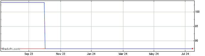 1 Year Stedin Holding NV 5.75% ...  Price Chart