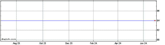 1 Year LeasePlan Corporation In...  Price Chart