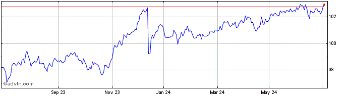 1 Year Amundi EUR High Yield Co...  Price Chart
