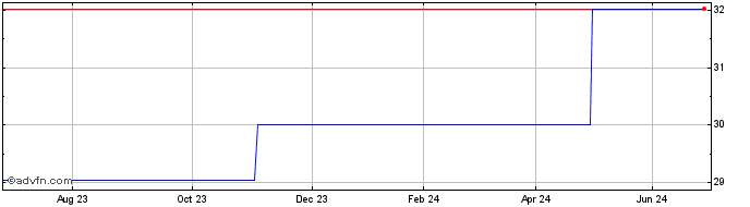 1 Year Voltalia Voltal1%13jan25oc  Price Chart