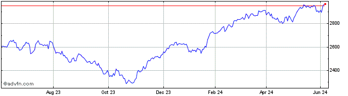 1 Year Euronext Eurozone SBT 15...  Price Chart