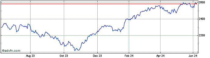 1 Year Euronext Eurozone SBT 15...  Price Chart