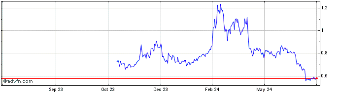1 Year EOS  Price Chart
