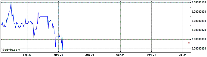 1 Year HackenAI  Price Chart