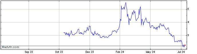 1 Year Qtum  Price Chart